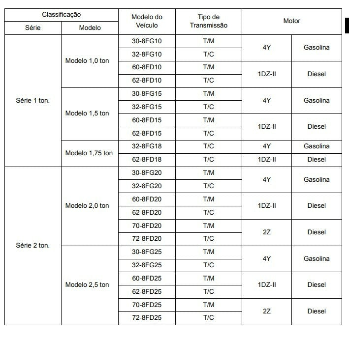 Manual De Serviços Empilhadeira Toyota 8fg